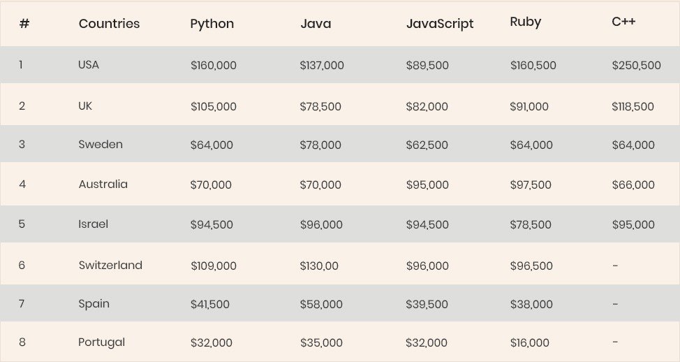 Python Developers Salary